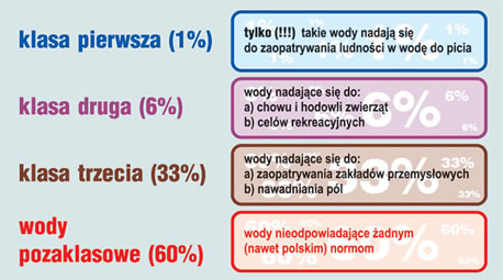 klasy czystości wód - schemat