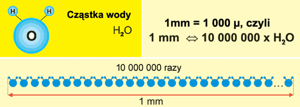 Jak mała jest cząstka wody