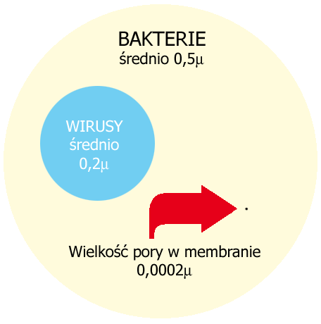 Wielkość pory w membranie