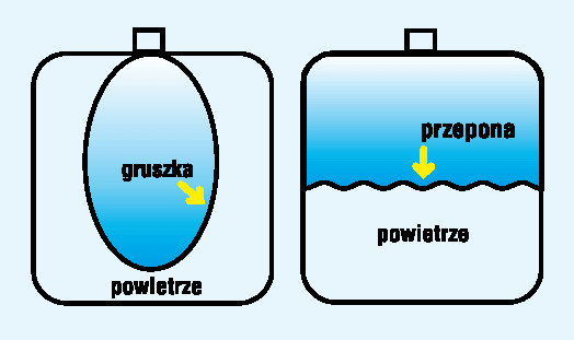Zbiornik ciśnieniowy z gruszką i przeponą