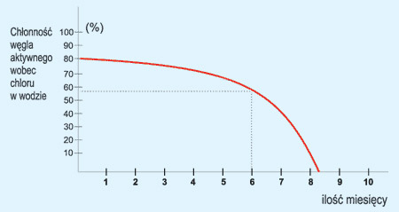 Zużycie węgla aktywnego w środowisku wodnym